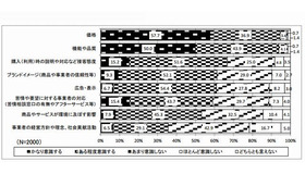 商品やサービスを選ぶ時、何をどの程度意識するか