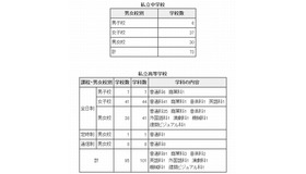 2012年度都内私立中学校・高校の転・編入試験