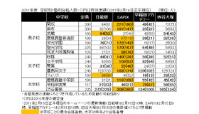 2011年度　学校別・塾別合格数（2月16日正午現在）