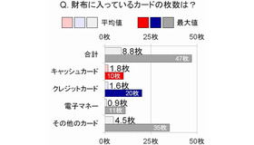 財布に入っているカードの枚数は？