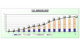 中高一貫教育校数の推移