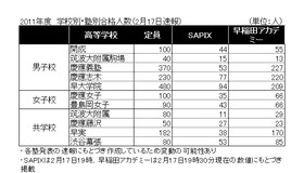 【高等学校】2011年度　学校別・塾別合格人数（2月17日速報）