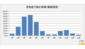 花粉症の実態調査 症状を治すための医療機関利用者は42 6 にとどまる リセマム