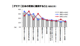 日本の将来に期待すること