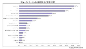 インターネットの利用目的（複数回答）