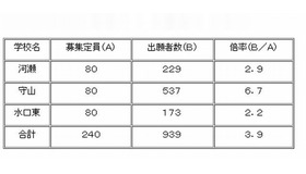 志願状況