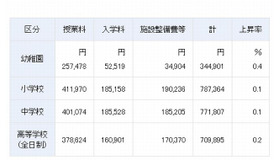 2012年度私学の初年度納付金の平均額