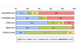 子どもの携帯電話へのフィルタリング機能設定状況