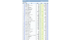 株価値上がり率（1月9日20:40時点）