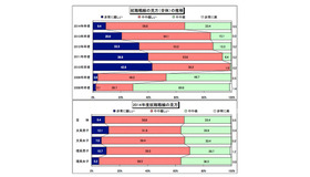 就職戦線の見方の推移