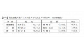 得点調整対象科目間の最大平均点差