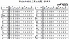 都立高校普通科推薦入試状況