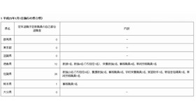 2013年1月1日条例改正施行の県（7県）