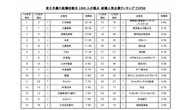 東大早慶の就職活動生1,000人が選ぶ 就職人気企業ランキングTOP30