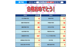SAPIX、男子校合格者速報（一部）