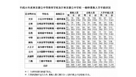 都立中高一貫校の一般枠募集入学手続状況