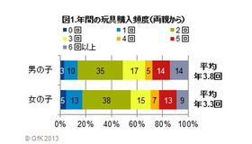 年間の玩具購入頻度(両親から)