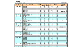 奈良県公立高等学校入学者特色選抜の出願状況