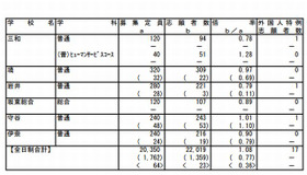 茨城県立高校の志願先変更前の入学志願者数（一部）