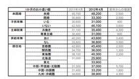 未既婚別、子ども有無別などによるお小遣い額