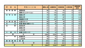 奈良県公立高等学校入学者特色選抜の実施状況