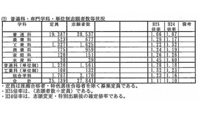 学科別の志願者数状況