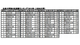 出身大学別の社長数ランキング