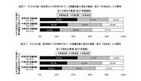 子ども時代の読書活動と「未来志向」「社会性」の関係（成人調査）