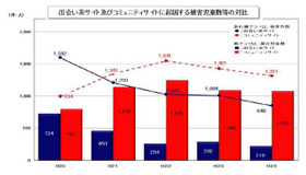 出会い系サイトとコミュニティサイトに起因する被害児童数等の比較