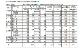 全日制の出願状況（一部）