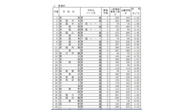 2013年度新潟県公立高校一般選抜…志願変更後の志願者数（全日・普通）＜一部＞