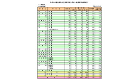 平成23年度奈良県公立高等学校入学者一般選抜等出願状況