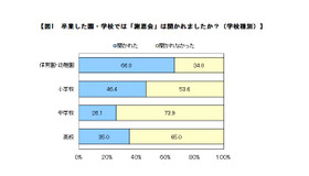 卒業した園・学校では「謝恩会」は開かれましたか？（学校種別）