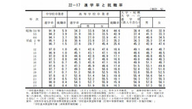 進学率と就職率の年次推移