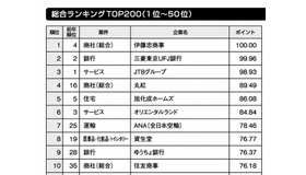 総合ランキング