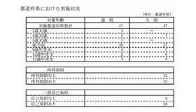 都道府県における実施状況