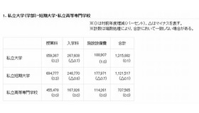 初年度学生納付金の調査結果概要