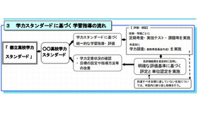 学力スタンダードに基づく学習指導の流れ