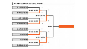 組み合わせ表