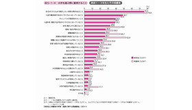 大学を選ぶ際に重視すること
