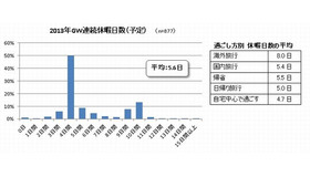 2013GW…連続休暇日数（予定）