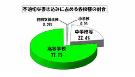 不適切な書き込みに占める各校種の割合