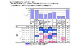 大学生の活動実施率（全体）