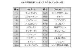 2013年母親指標ランキング「お母さんにやさしい国」