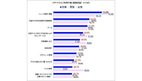 「スマートフォン利用行動（複数回答）」（PR TIMES調べ）