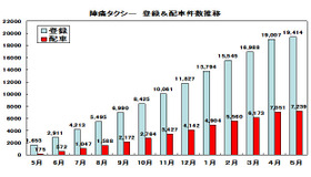 日本交通の「陣痛タクシー」、開始1年で利用登録1.9万件に