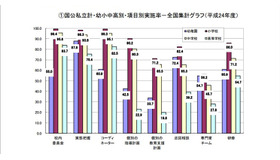 国公私立計・幼小中高別・項目別実施率－全国集計グラフ（平成24年度）