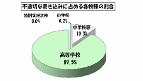 不適切な書込みに占める各校種の割合