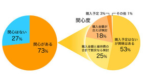 ハイブリッドカー所有者、78％が「満足」…インズウェブ調べ