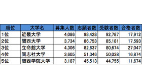 受験者数トップ5